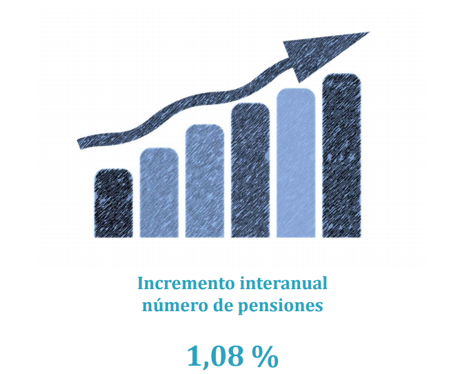 dinero pensiones España