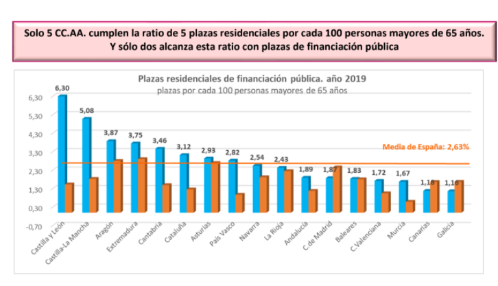 Siguen faltando más de 70.000 plazas en las residencias de personas mayores